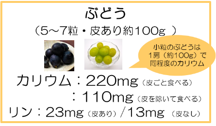 ぶどう（5〜7粒・皮あり約100g）カリウム：220mg リン：23mg